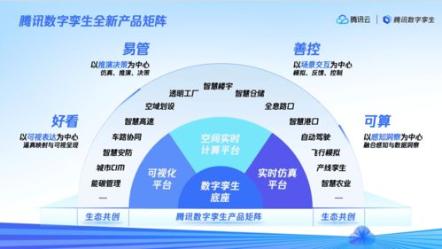 2023腾讯全球数字生态大会 引领数字孪生技术发展,突围产业应用深水区