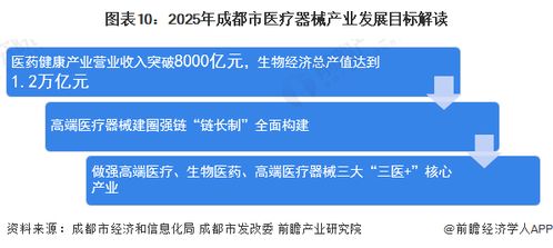 重磅 2022年成都市医疗器械产业链全景图谱 附产业政策 产业链现状图谱 产业资源空间布局 产业链发展规划